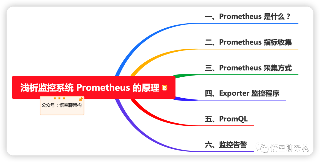 监控系统 Prometheus 的原理(图解)