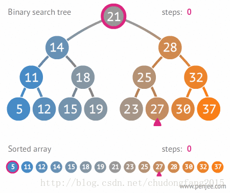C++ 详解数据结构中的搜索二叉树