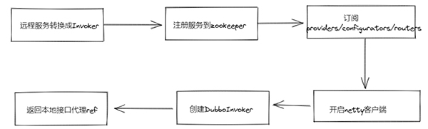 Dubbo 泛化调用在vivo统一配置系统的应用