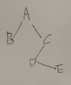 C语言二叉树层序遍历
