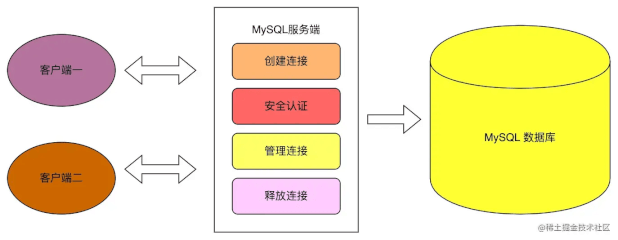 MySql执行流程与生命周期详解