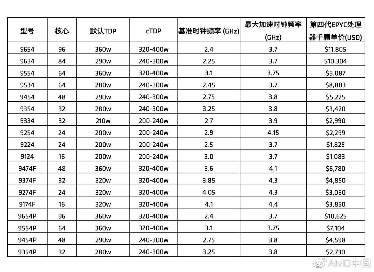 AMD Zen 4 EPYC 服务器处理器图赏：96 核“庞然大物”