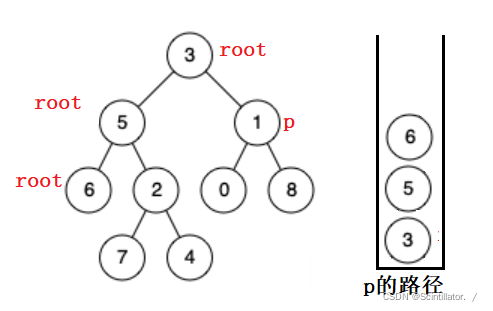 Java 讲解两种找二叉树的最近公共祖先的方法