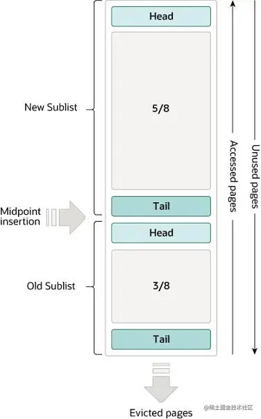 MySQL InnoDB 存储引擎的底层逻辑架构