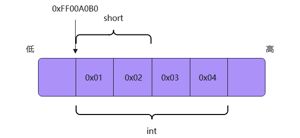C语言全方位讲解指针与地址和数组函数堆空间的关系