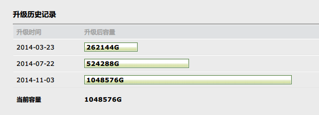 QQ邮箱初始容量调整为2GB 最多可免费提供16G的邮箱容量