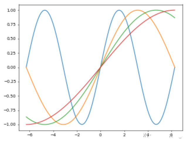 利用python库matplotlib绘制不同的图表