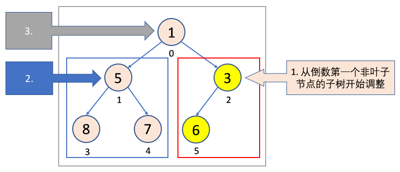 C语言详解如何实现堆及堆的结构与接口