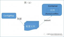 Kubernetes k8s configmap 容器技术解析