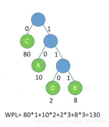 C++详解哈夫曼树的概念与实现步骤