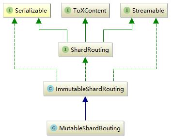 elasticsearch元数据构建metadata及routing类源码分析