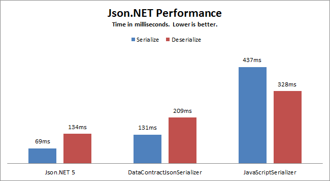 c# 使用Json.NET实现json序列化