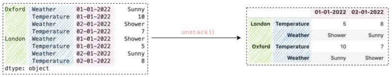 详解Pandas中stack()和unstack()的使用技巧