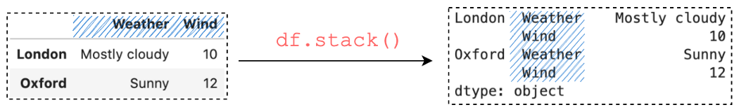 详解Pandas中stack()和unstack()的使用技巧