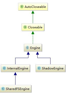 elasticsearch索引index之engine读写控制结构实现