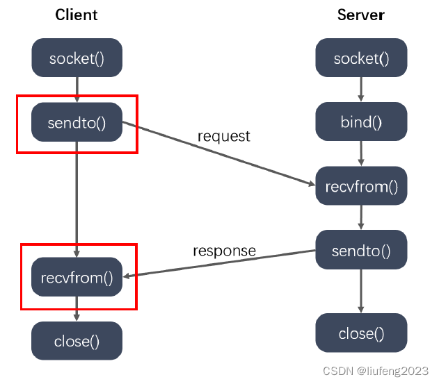 C语言详解UDP通信的实现
