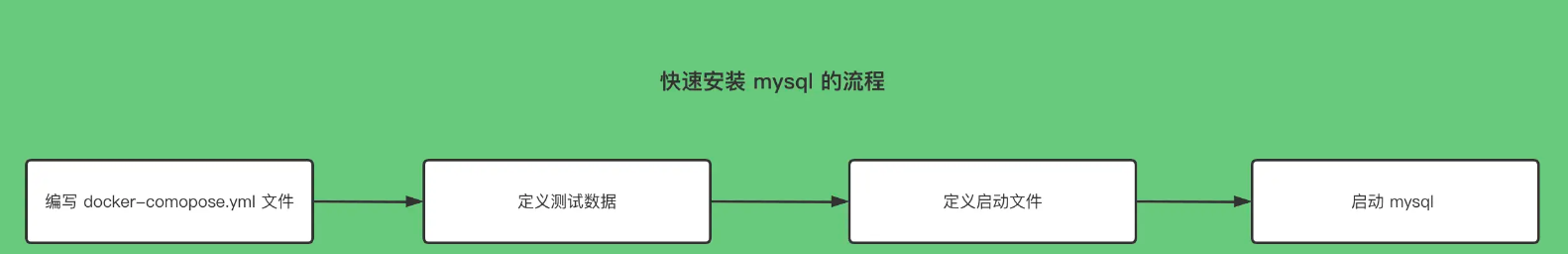 如何使用 docker 搭建一个 mysql 服务