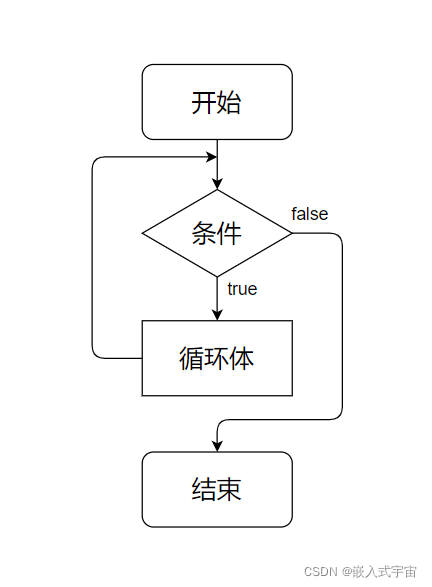 C语言实例讲解四大循环语句的使用