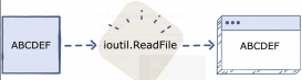 Golang 使用os 库的 ReadFile() 读文件最佳实践