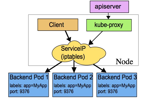 k8s 中的 service 如何找到绑定的 Pod 及实现 Pod 负载均衡的方法