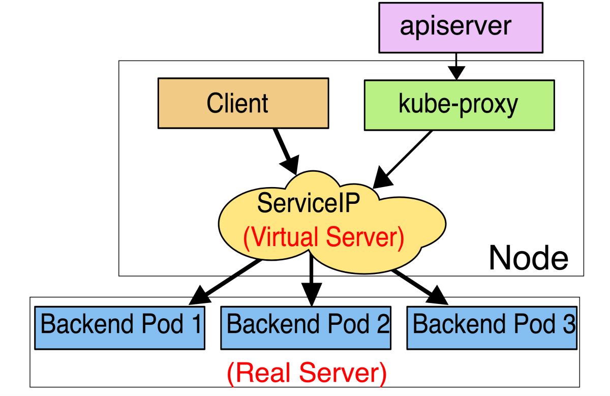 k8s 中的 service 如何找到绑定的 Pod 及实现 Pod 负载均衡的方法