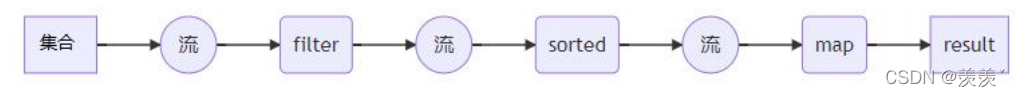 Java详细分析Lambda表达式与Stream流的使用方法