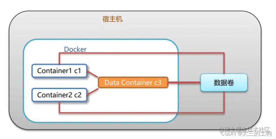 Docker容器数据卷的使用教程