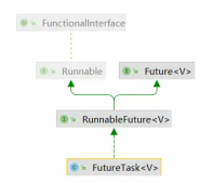 Java从源码看异步任务计算FutureTask