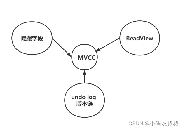 mysql中的mvcc 原理详解