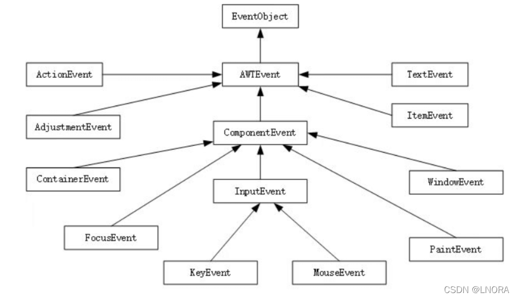 Java深入讲解AWT实现事件处理流程
