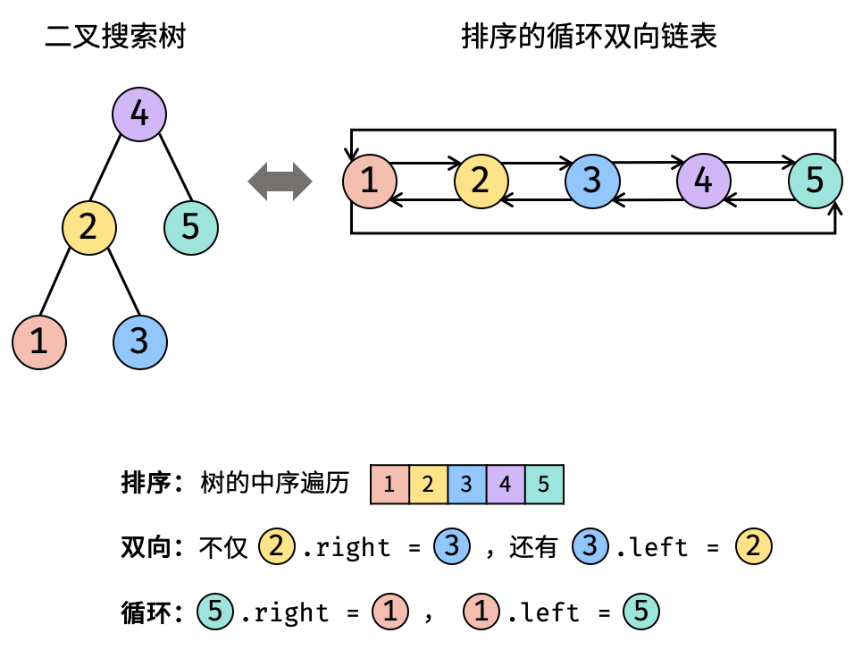 C++如何将二叉搜索树转换成双向循环链表(双指针或数组)