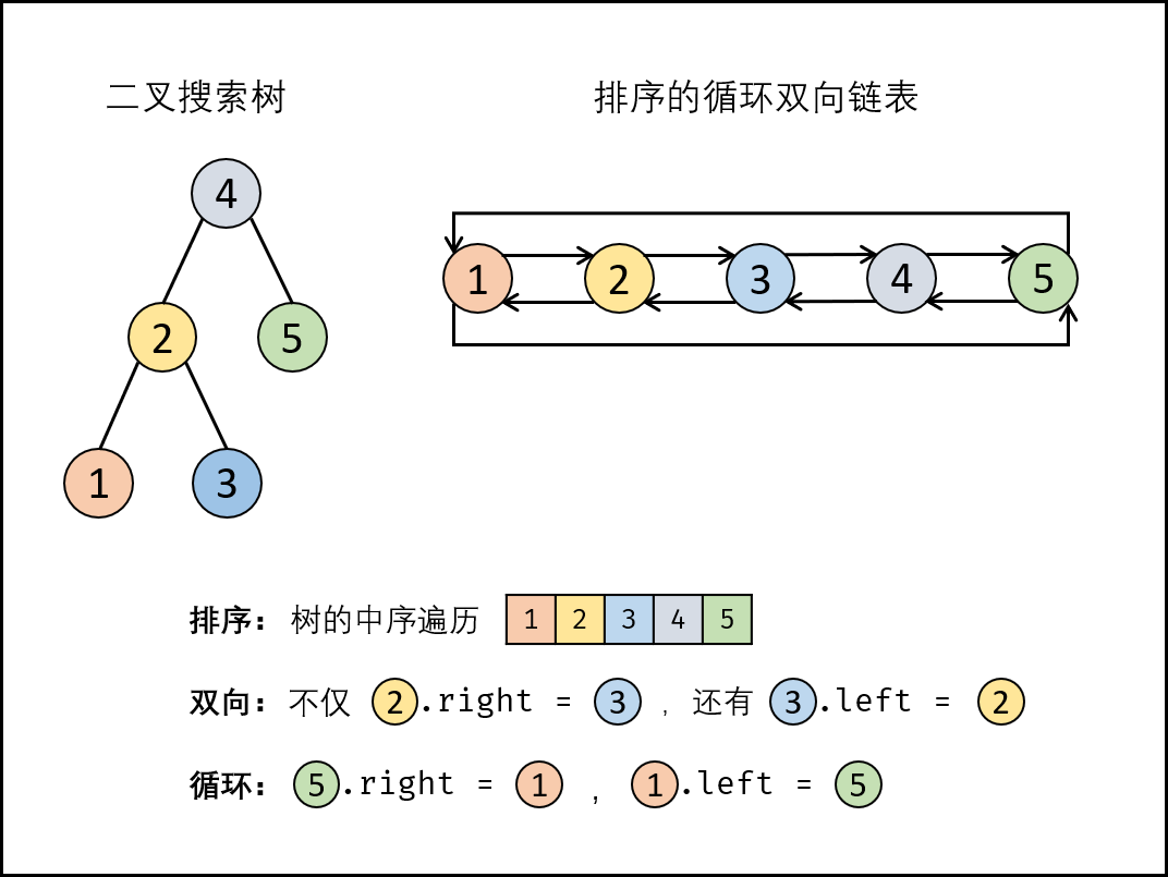 C++如何将二叉搜索树转换成双向循环链表(双指针或数组)