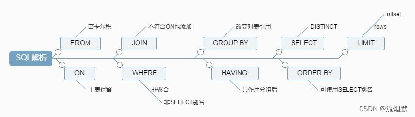 MySQL order by与group by查询优化实现详解