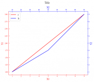 Python实现双X轴双Y轴绘图的示例详解