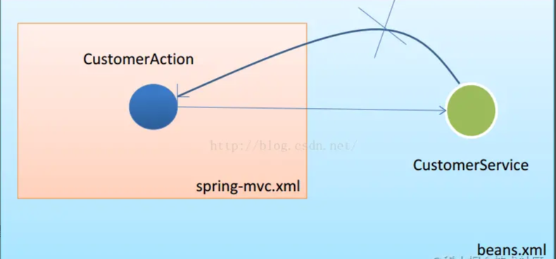 深入理解SpringMVC中央调度器DispatcherServlet