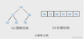 C语言堆与二叉树的顺序结构与实现