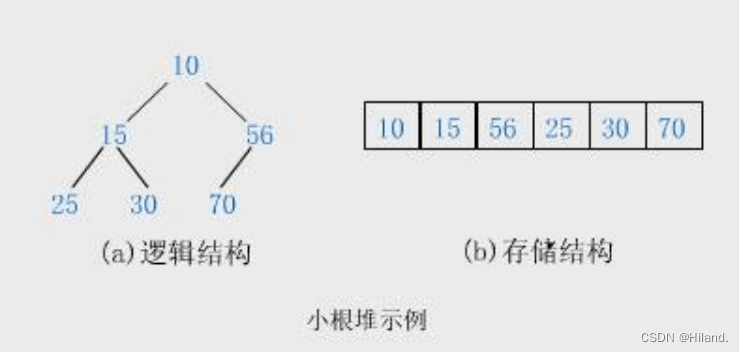 C语言堆与二叉树的顺序结构与实现