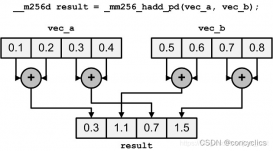 AVX2指令集优化浮点数组求和算法