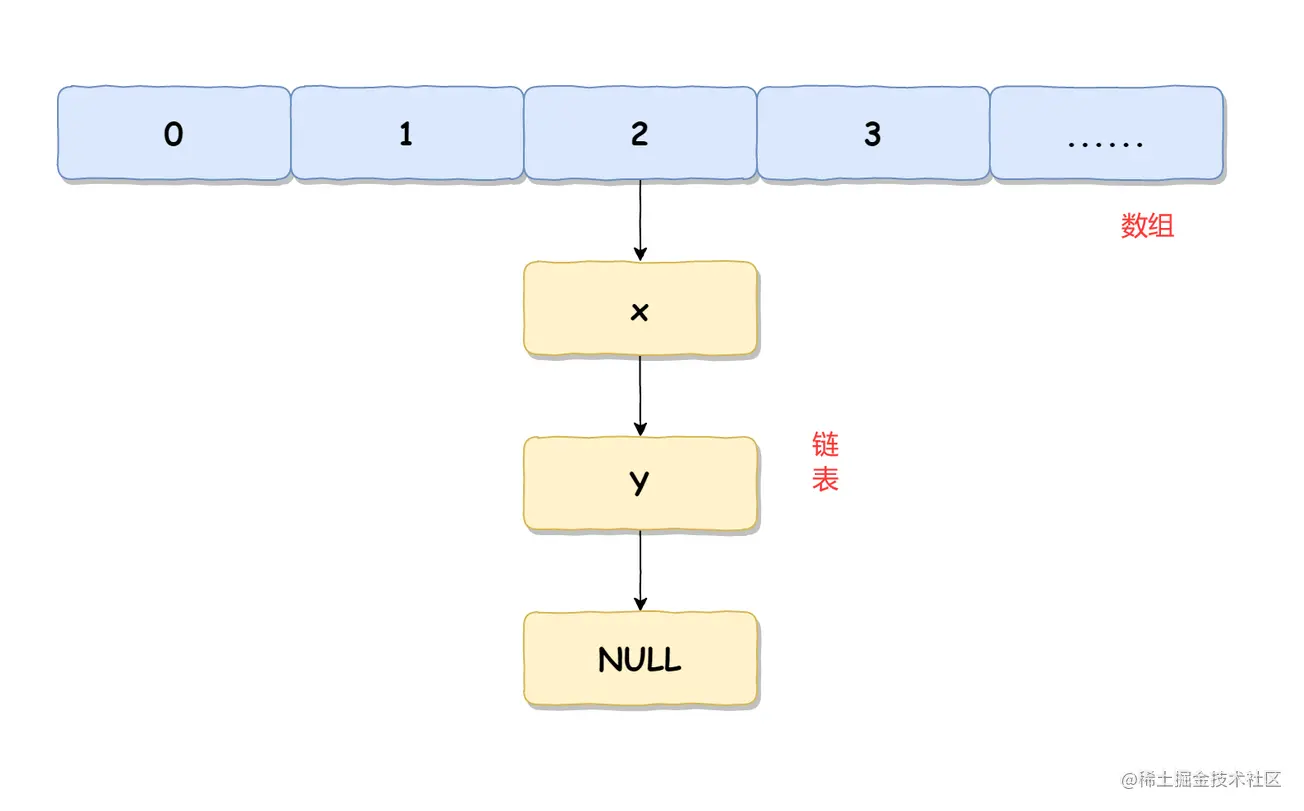 java 中的HashMap的底层实现和元素添加流程