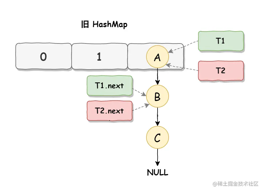 Java中的HashMap为什么会产生死循环