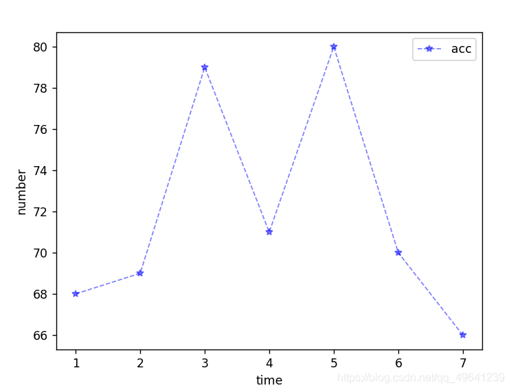 使用python matplotlib画折线图实例代码