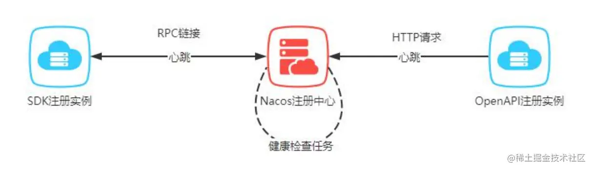 Spring Cloud Alibaba Nacos两种检查机制