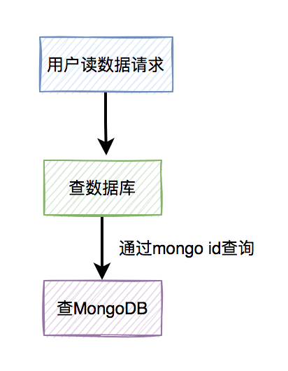 如何保证Mongodb和数据库双写数据一致性？