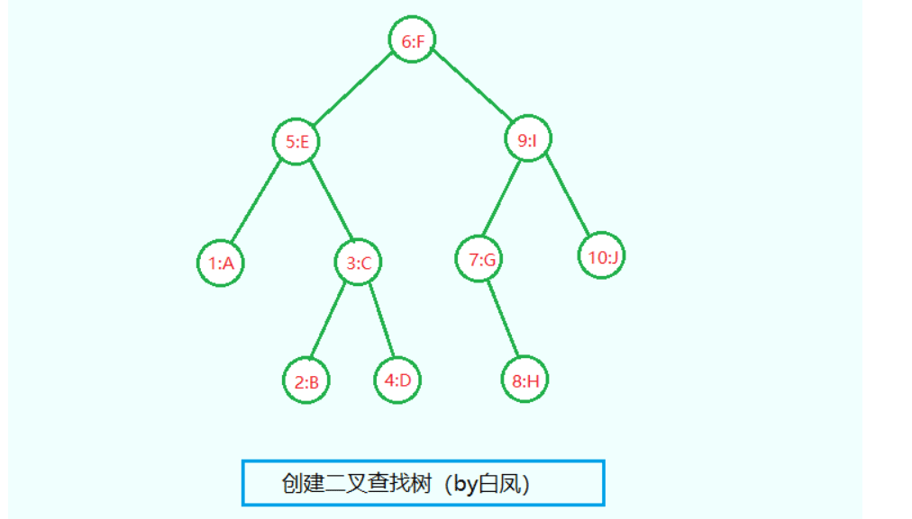 C++高级数据结构之二叉查找树