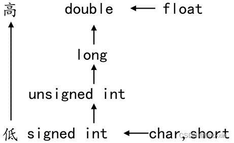 C语言运算符深入探究优先级与结合性及种类