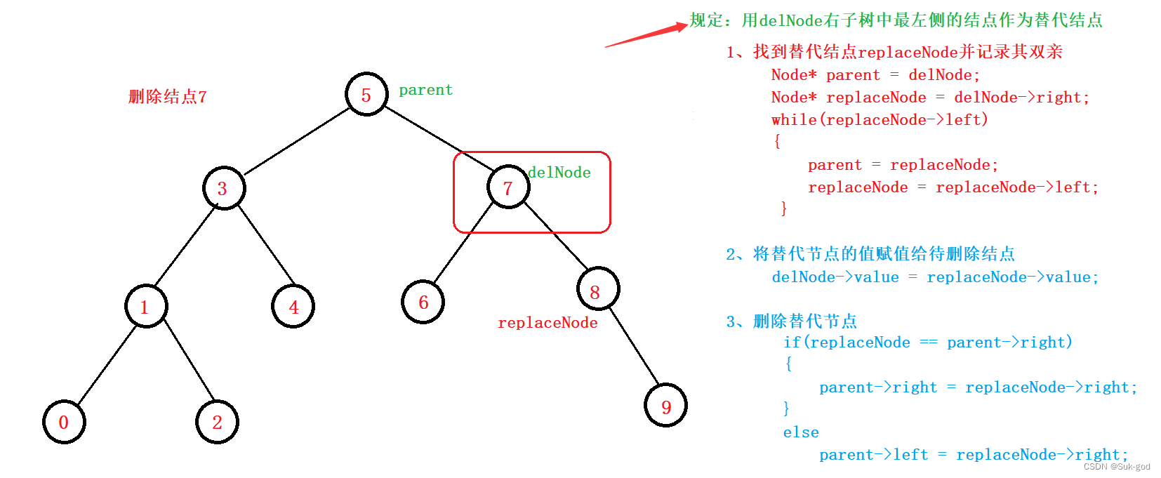 C++深入细致探究二叉搜索树