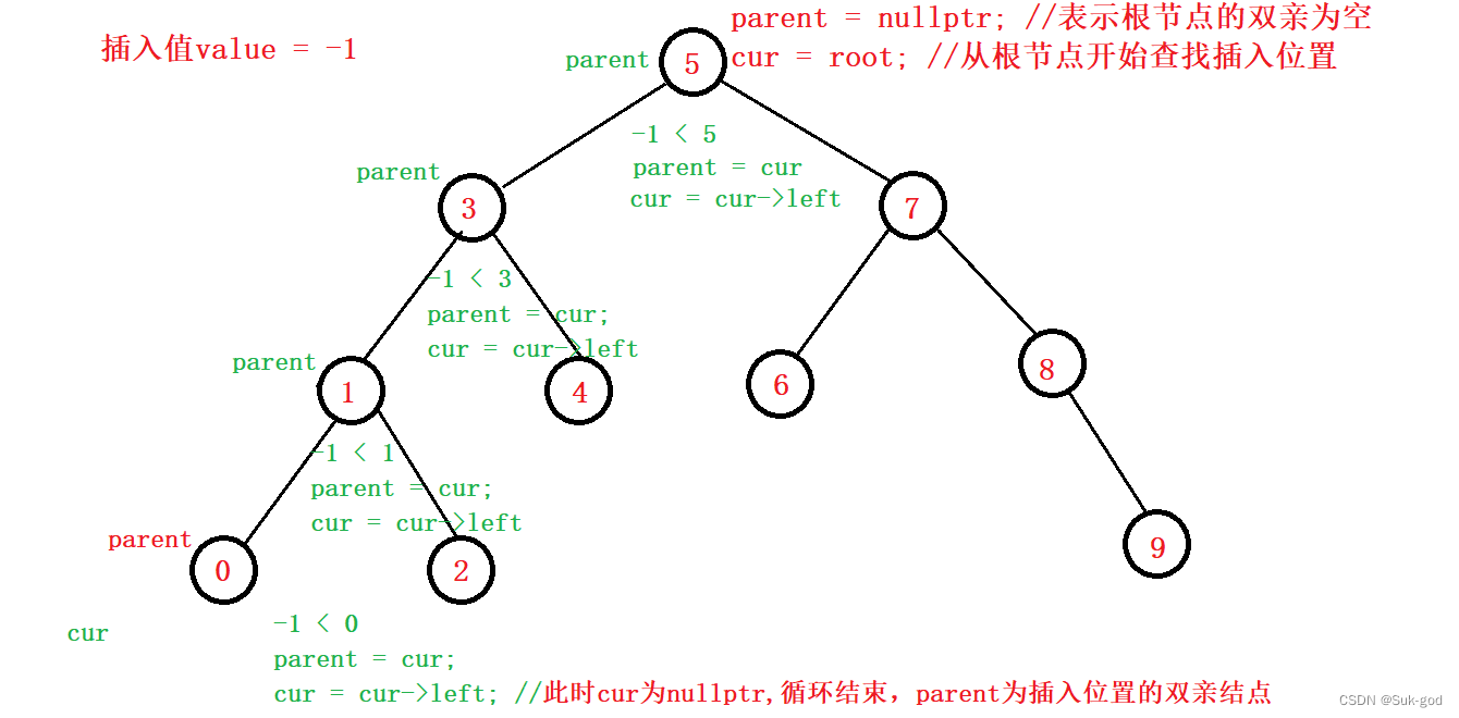 C++深入细致探究二叉搜索树