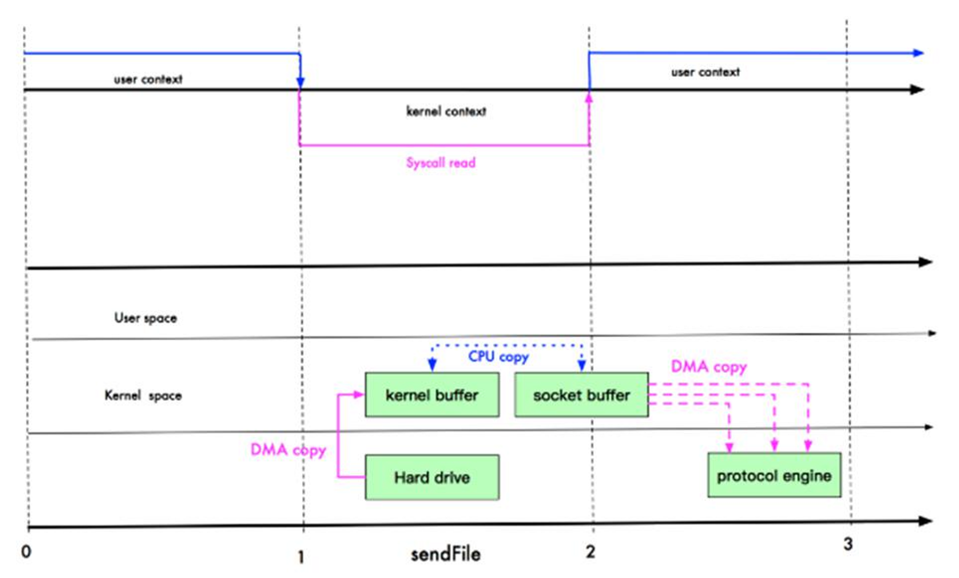 Netty学习之I/O 模型和Java NIO 编程