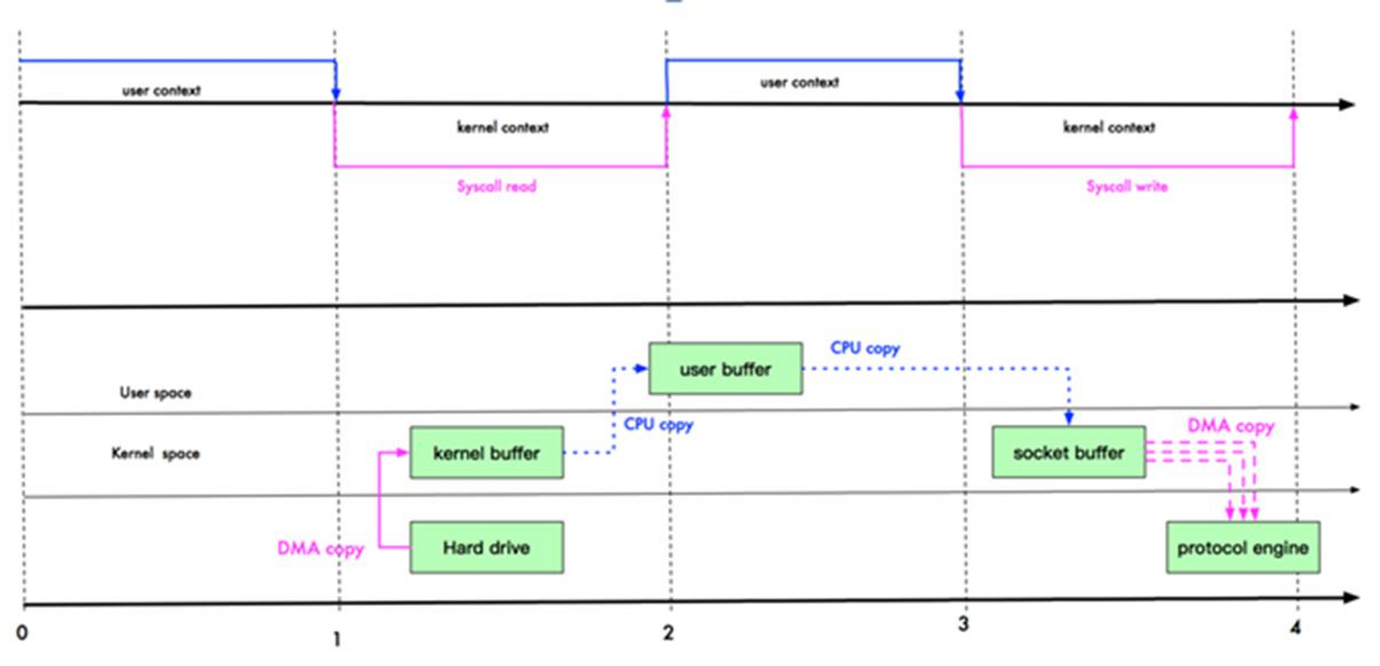 Netty学习之I/O 模型和Java NIO 编程
