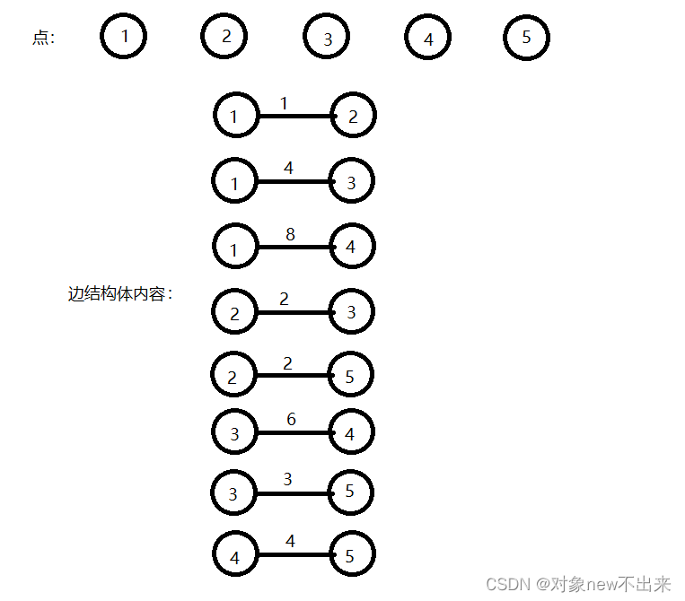 C语言详细分析贪心策略中最小生成树的Prime算法设计与实现